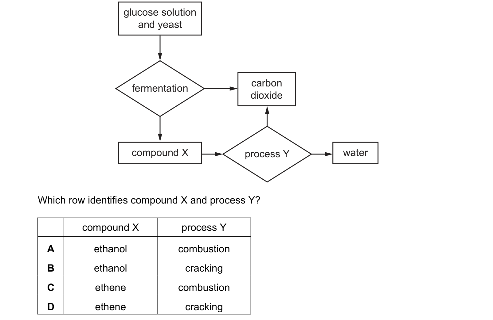 Diagram from the Cambridge Co-ordinated Sciences 0654 Paper 2 February/March 2022 paper, variant 2, question 27.