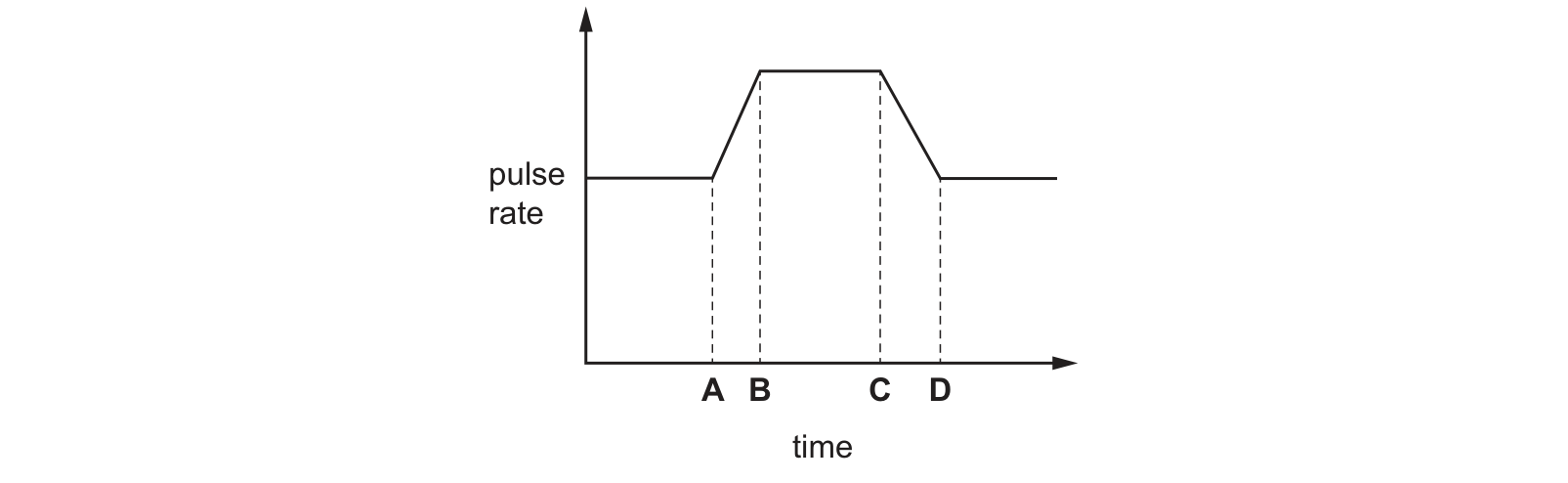 Diagram from the Cambridge Co-ordinated Sciences 0654 Paper 1 February/March 2023 paper, variant 2, question 9.