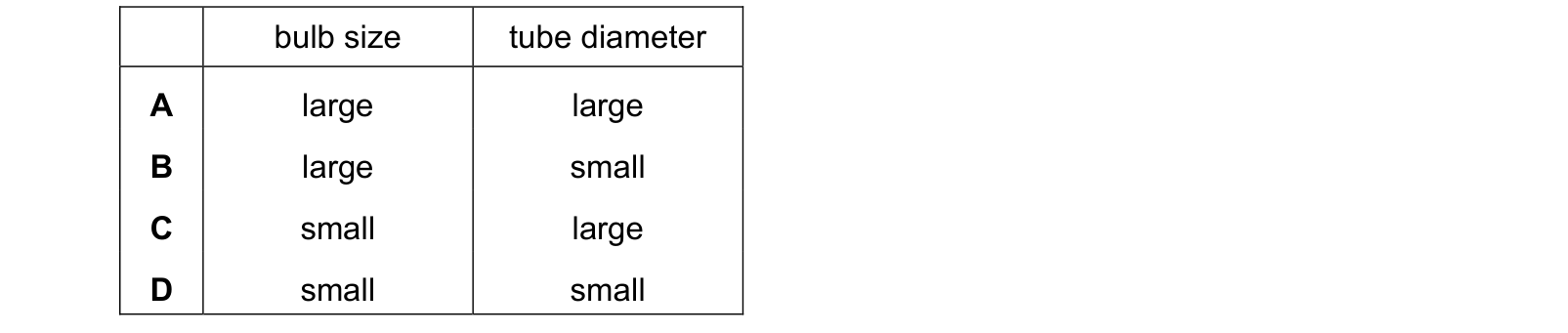 Table from the Cambridge Co-ordinated Sciences 0654 Paper 2 February/March 2023 paper, variant 2, question 32.