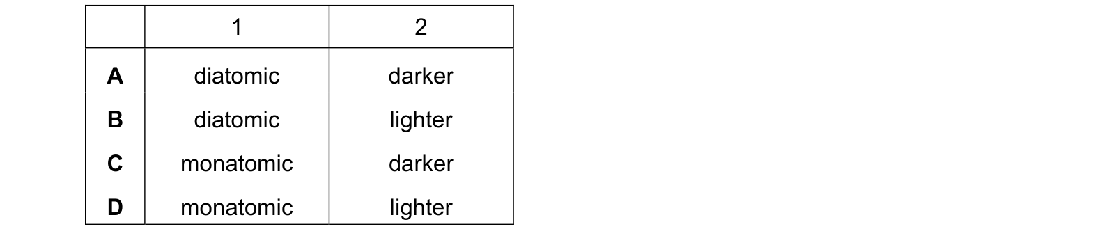 Table from the Cambridge Co-ordinated Sciences 0654 Paper 1 February/March 2024 paper, variant 2, question 22.