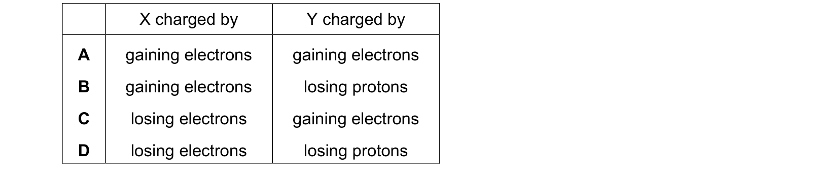 Table from the Cambridge Co-ordinated Sciences 0654 Paper 1 February/March 2024 paper, variant 2, question 35.