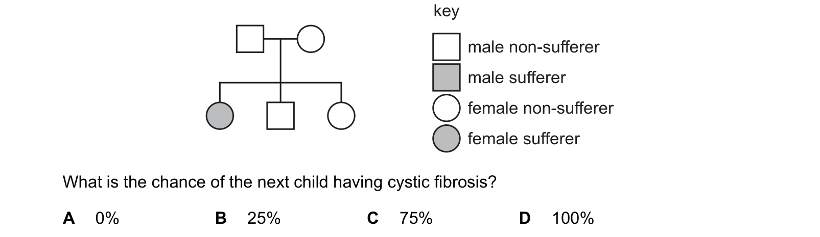 Diagram from the Cambridge Co-ordinated Sciences 0654 Paper 2 February/March 2024 paper, variant 2, question 11.