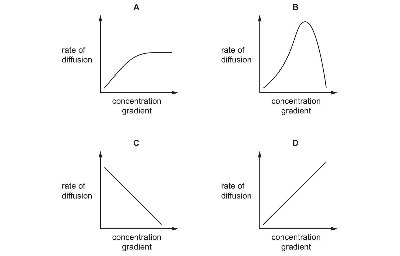 Diagram from the Cambridge Co-ordinated Sciences 0654 Paper 2 February/March 2024 paper, variant 2, question 2.