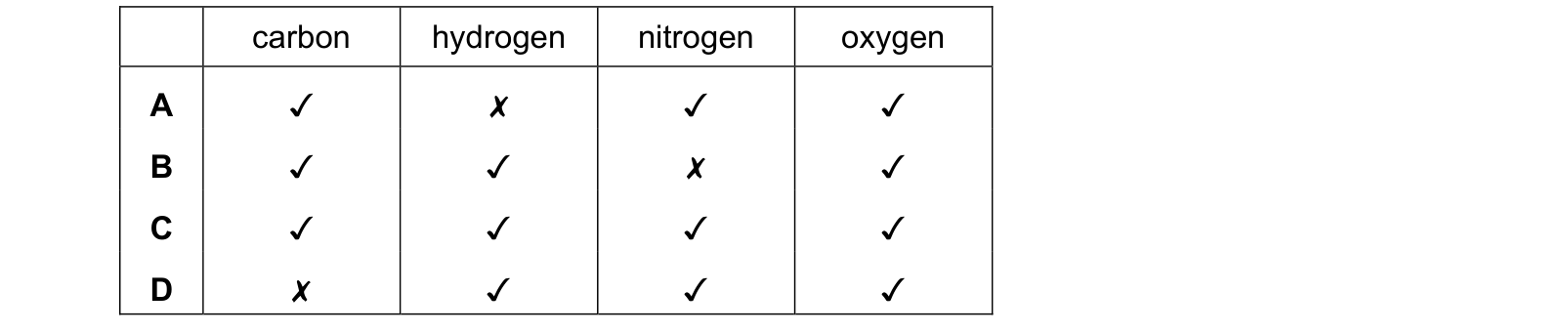 Table from the Cambridge Co-ordinated Sciences 0654 Paper 2 February/March 2024 paper, variant 2, question 3.