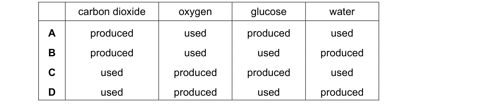 Table from the Cambridge Co-ordinated Sciences 0654 Paper 2 February/March 2024 paper, variant 2, question 8.