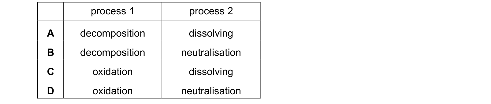 Table from the Cambridge Co-ordinated Sciences 0654 Paper 1 May/June 2020 paper, variant 1, question 25.