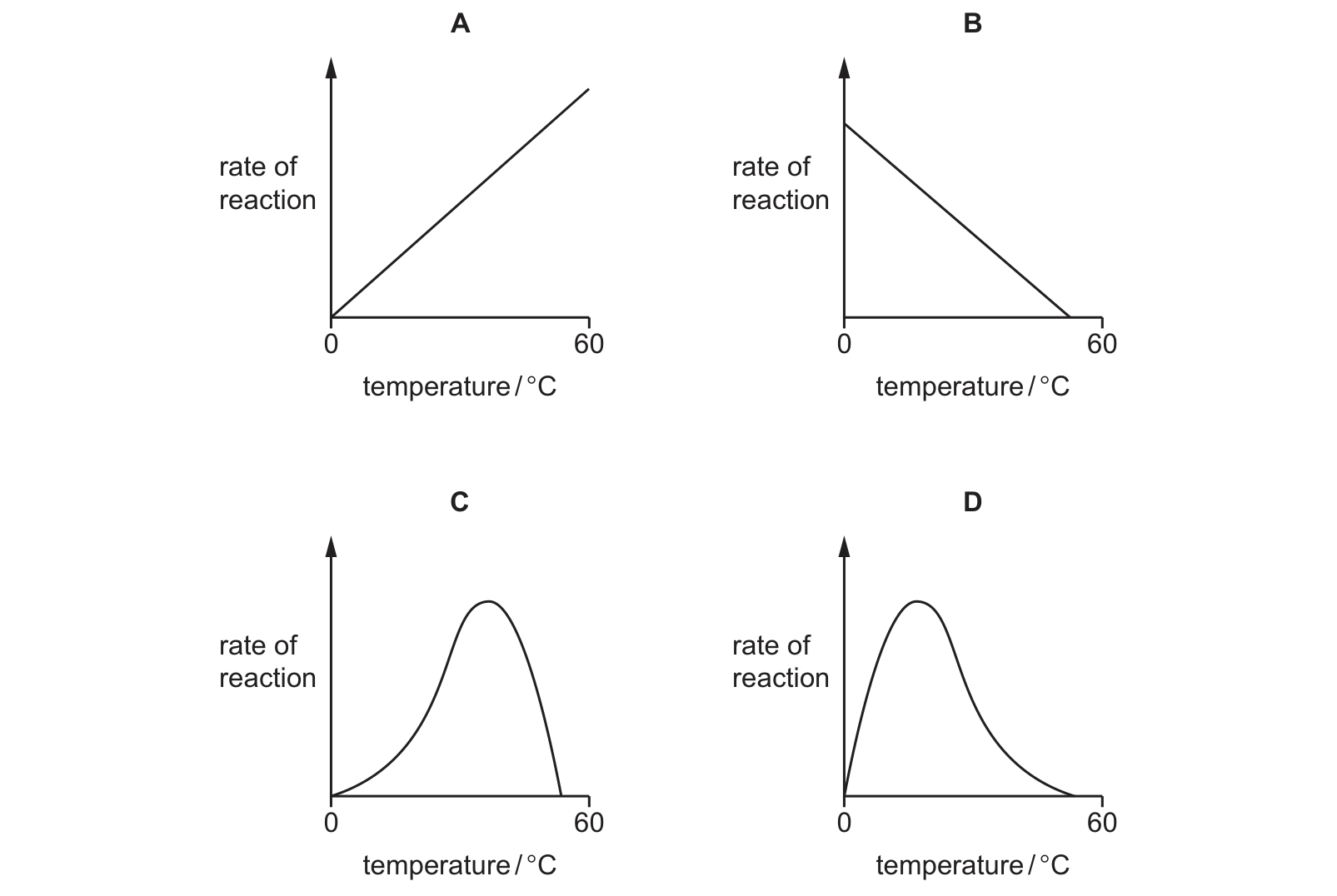 Diagram from the Cambridge Co-ordinated Sciences 0654 Paper 1 May/June 2020 paper, variant 1, question 4.