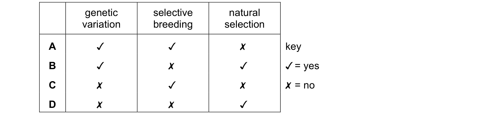Table from the Cambridge Co-ordinated Sciences 0654 Paper 1 May/June 2020 paper, variant 2, question 11.