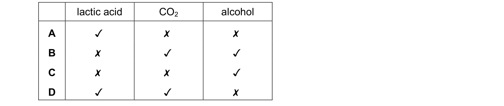 Table from the Cambridge Co-ordinated Sciences 0654 Paper 2 May/June 2020 paper, variant 3, question 8.