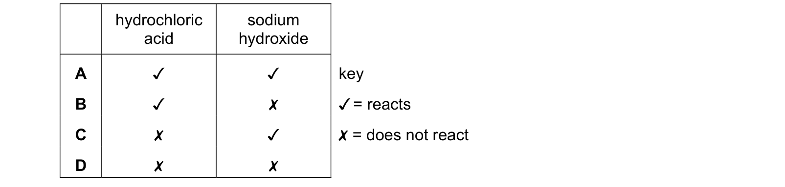 Table from the Cambridge Co-ordinated Sciences 0654 Paper 1 May/June 2021 paper, variant 1, question 20.