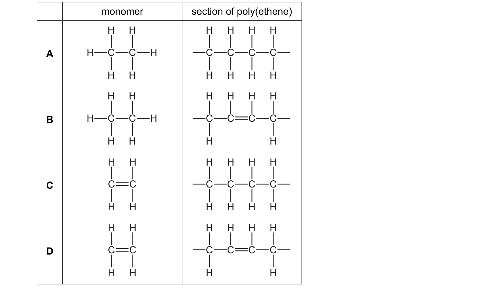 Diagram from the Cambridge Co-ordinated Sciences 0654 Paper 1 May/June 2021 paper, variant 1, question 27.