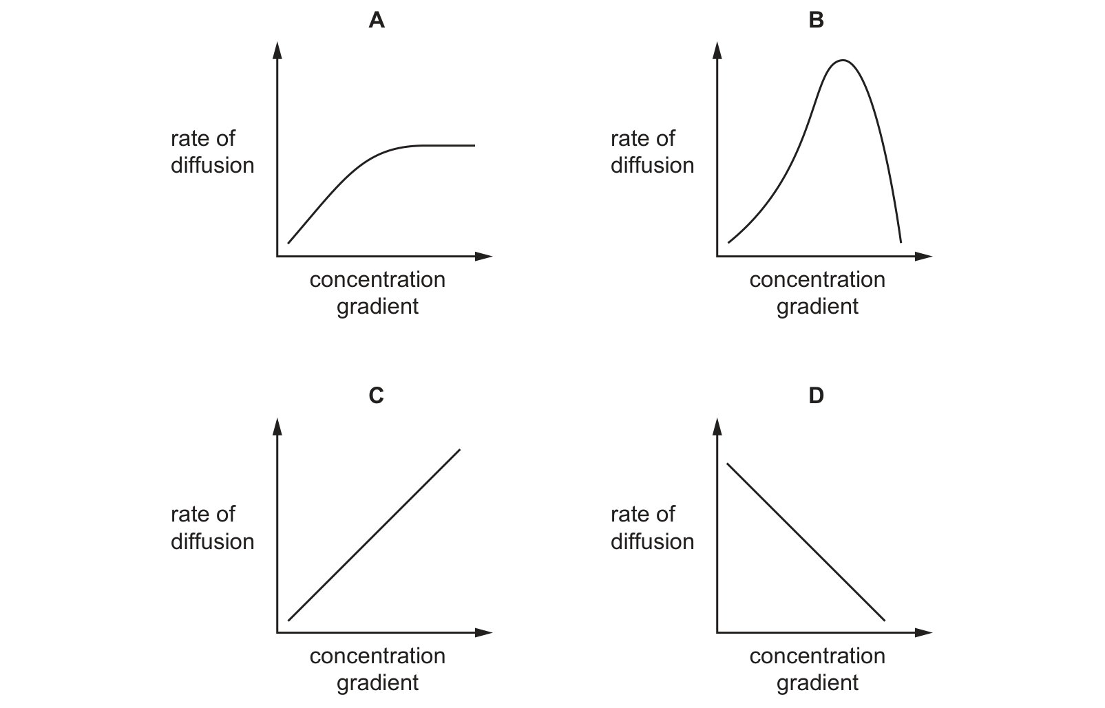 Diagram from the Cambridge Co-ordinated Sciences 0654 Paper 2 May/June 2021 paper, variant 1, question 2.