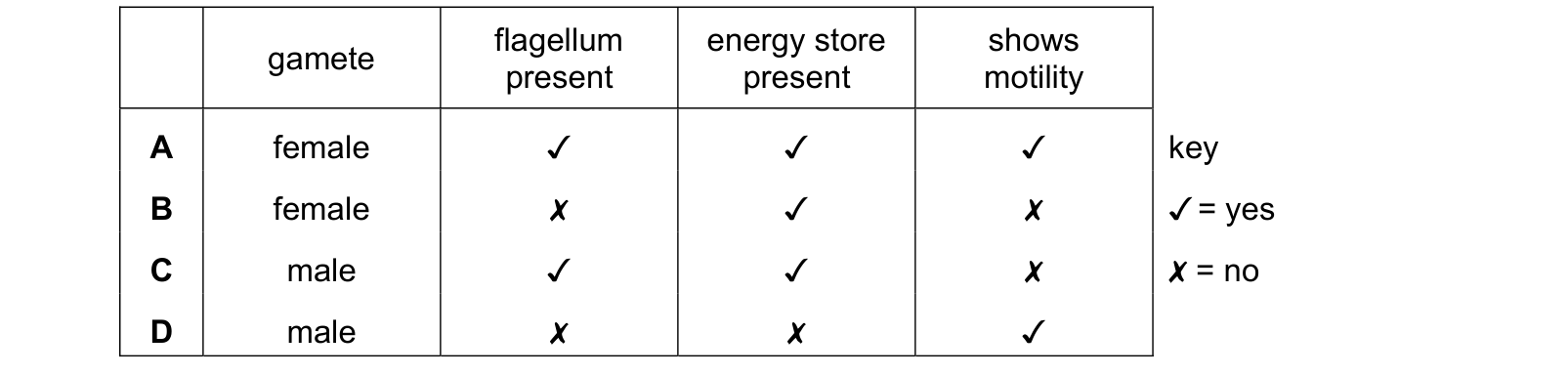 Table from the Cambridge Co-ordinated Sciences 0654 Paper 2 May/June 2021 paper, variant 2, question 10.