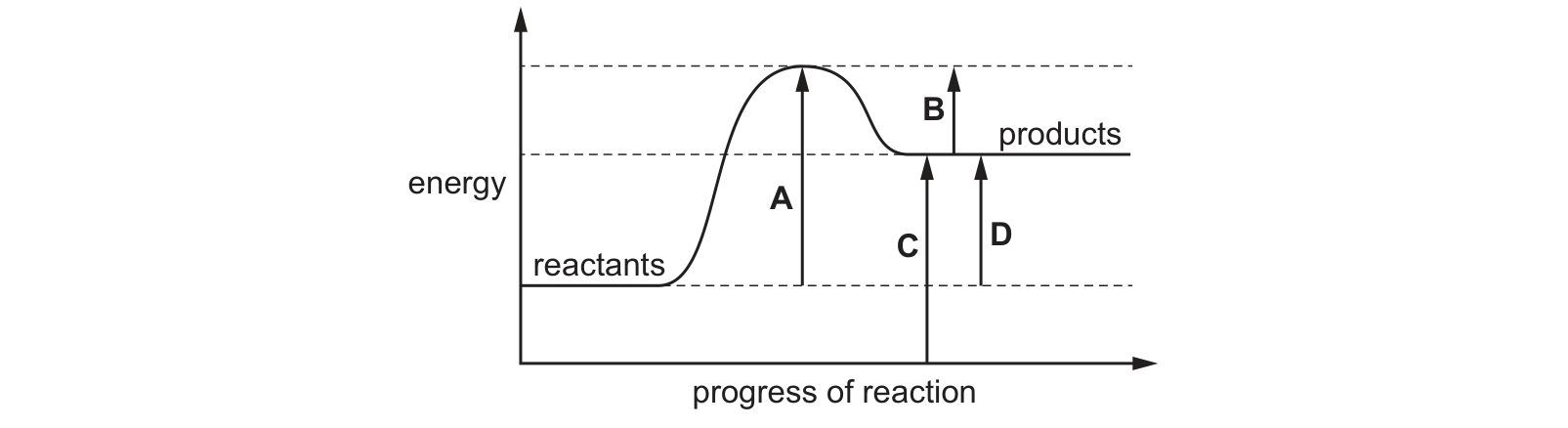 Diagram from the Cambridge Co-ordinated Sciences 0654 Paper 2 May/June 2021 paper, variant 2, question 18.