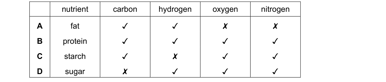 Table from the Cambridge Co-ordinated Sciences 0654 Paper 2 May/June 2021 paper, variant 2, question 3.