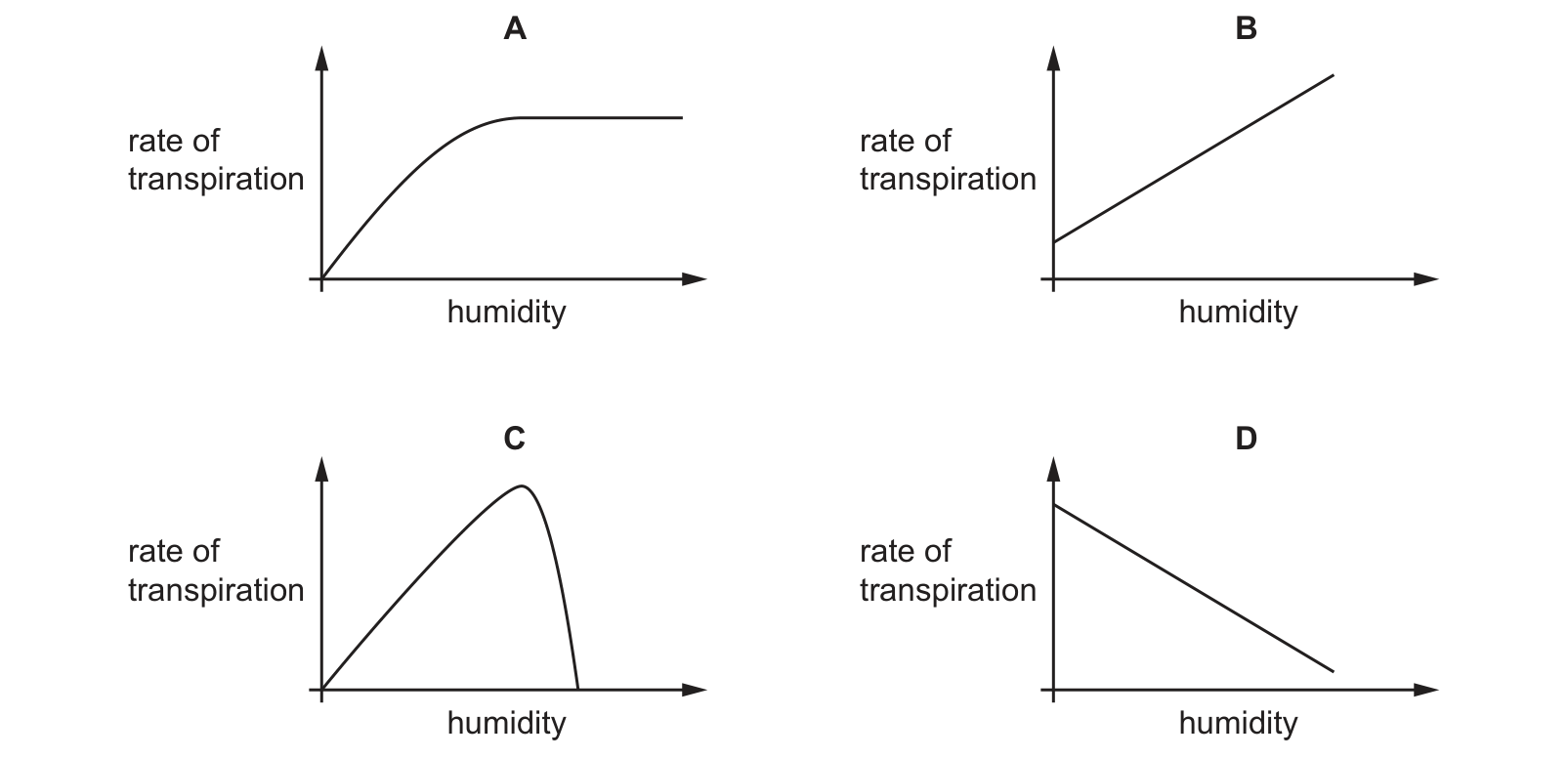 Diagram from the Cambridge Co-ordinated Sciences 0654 Paper 2 May/June 2021 paper, variant 2, question 7.