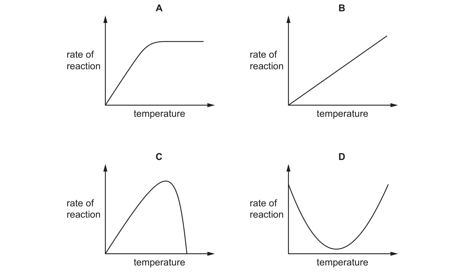 Diagram from the Cambridge Co-ordinated Sciences 0654 Paper 2 May/June 2021 paper, variant 3, question 4.