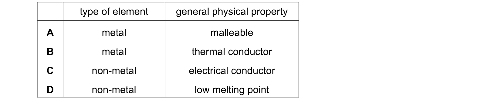 Table from the Cambridge Co-ordinated Sciences 0654 Paper 1 May/June 2022 paper, variant 1, question 22.