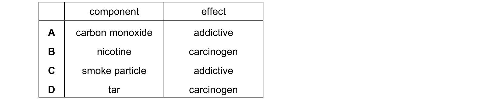 Table from the Cambridge Co-ordinated Sciences 0654 Paper 2 May/June 2022 paper, variant 1, question 8.