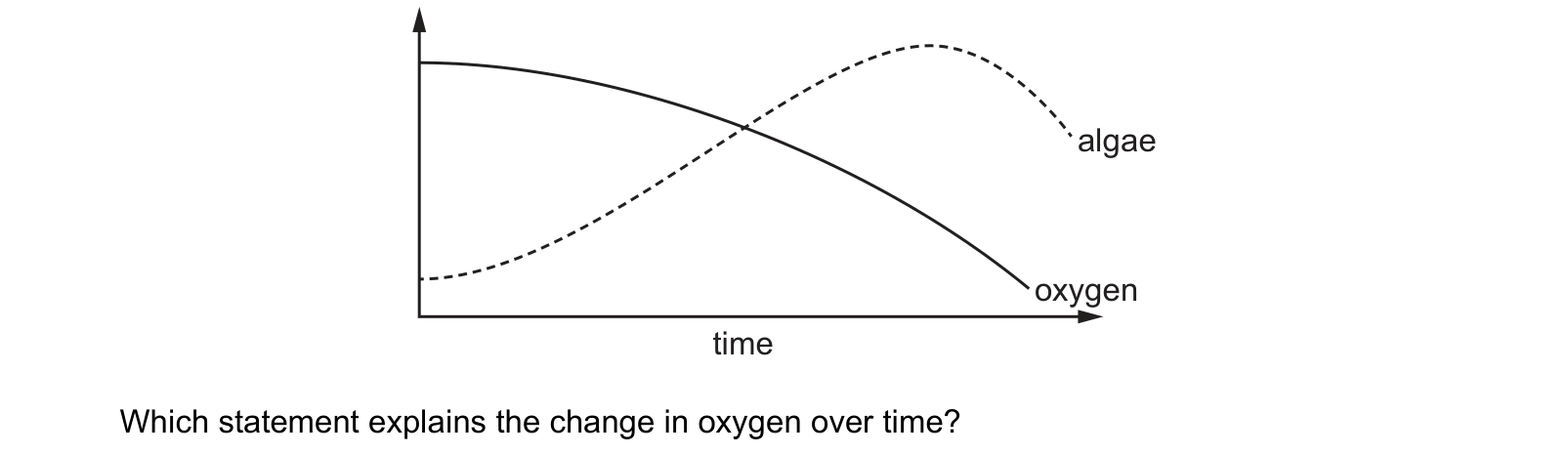 Diagram from the Cambridge Co-ordinated Sciences 0654 Paper 2 May/June 2022 paper, variant 2, question 13.