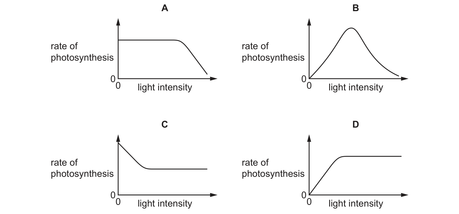 Diagram from the Cambridge Co-ordinated Sciences 0654 Paper 2 May/June 2022 paper, variant 2, question 5.