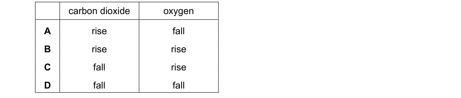 Table from the Cambridge Co-ordinated Sciences 0654 Paper 2 May/June 2022 paper, variant 3, question 13.