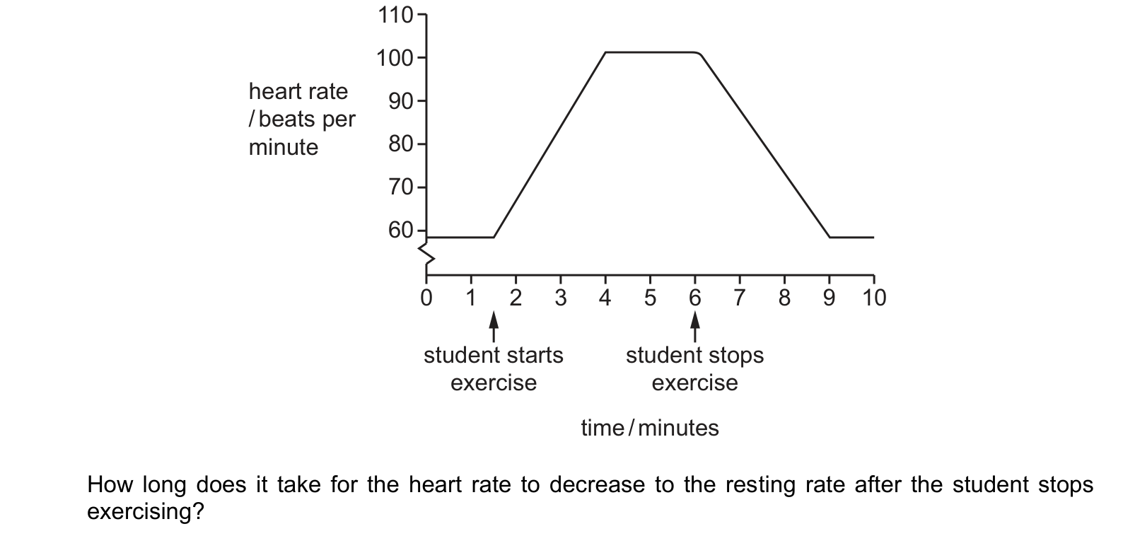 Diagram from the Cambridge Co-ordinated Sciences 0654 Paper 2 May/June 2022 paper, variant 3, question 7.