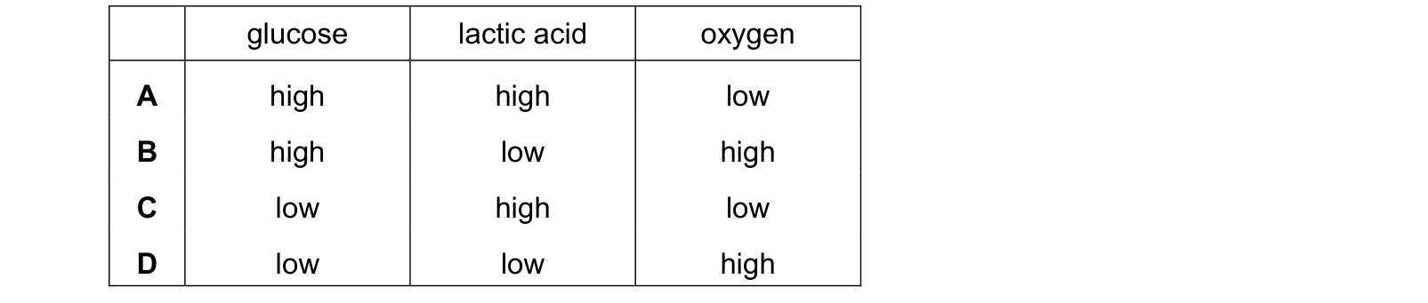 Table from the Cambridge Co-ordinated Sciences 0654 Paper 2 May/June 2022 paper, variant 3, question 8.