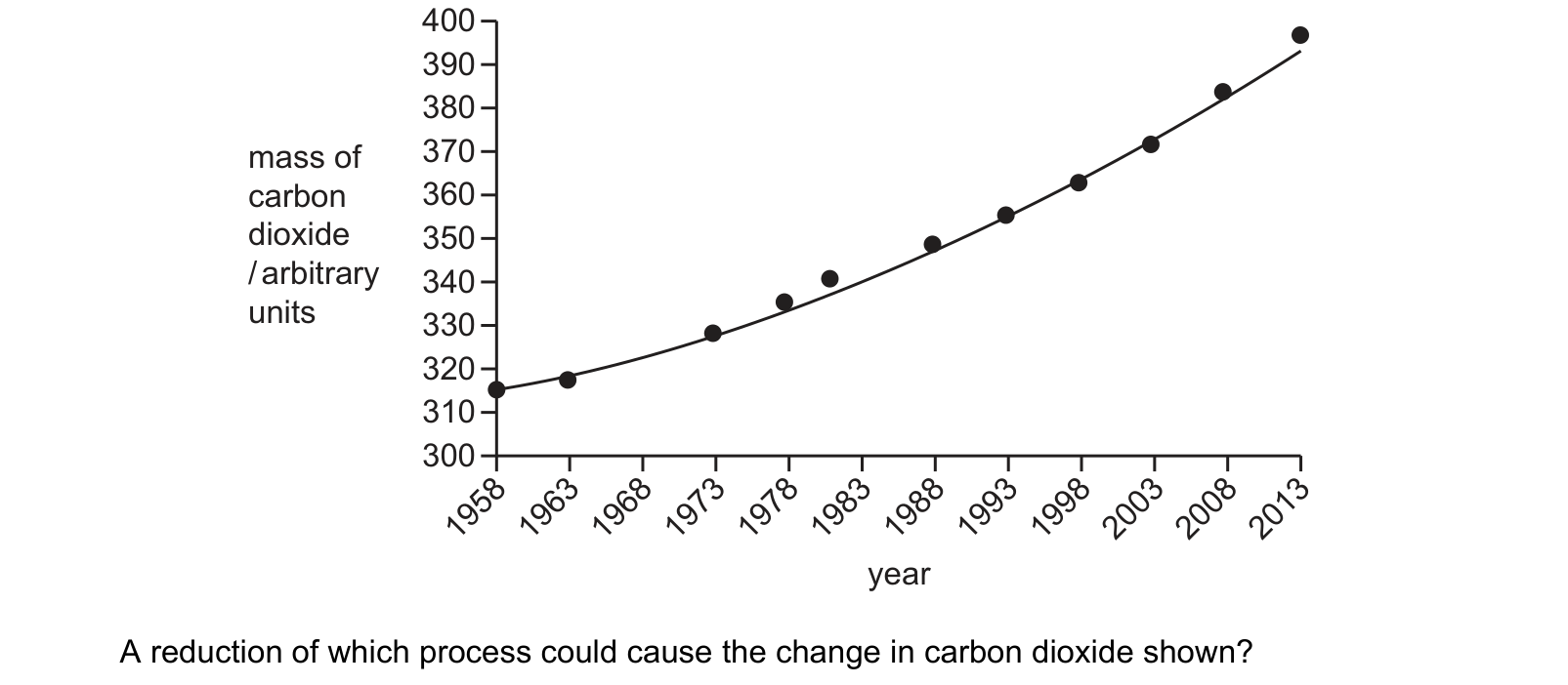 Diagram from the Cambridge Co-ordinated Sciences 0654 Paper 1 May/June 2023 paper, variant 1, question 13.
