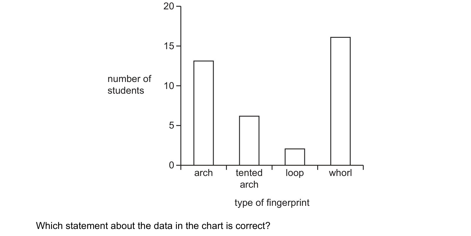 Diagram from the Cambridge Co-ordinated Sciences 0654 Paper 1 May/June 2023 paper, variant 2, question 11.