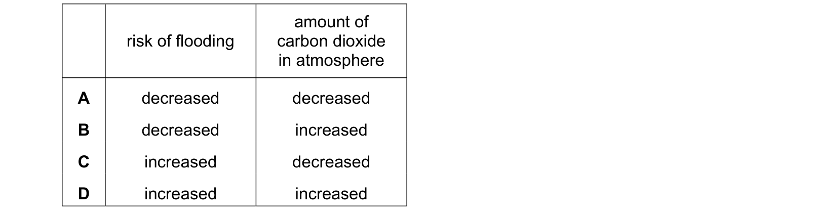 Table from the Cambridge Co-ordinated Sciences 0654 Paper 1 May/June 2023 paper, variant 2, question 13.