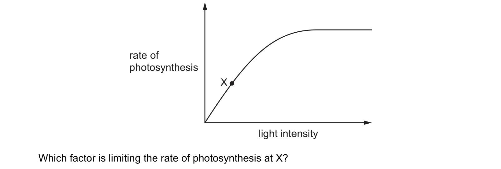 Diagram from the Cambridge Co-ordinated Sciences 0654 Paper 2 May/June 2023 paper, variant 2, question 5.