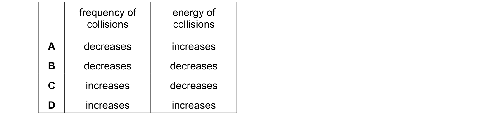 Table from the Cambridge Co-ordinated Sciences 0654 Paper 2 May/June 2023 paper, variant 3, question 19.