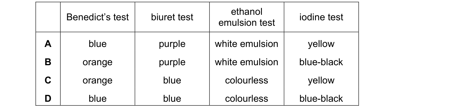 Table from the Cambridge Co-ordinated Sciences 0654 Paper 2 May/June 2023 paper, variant 3, question 3.