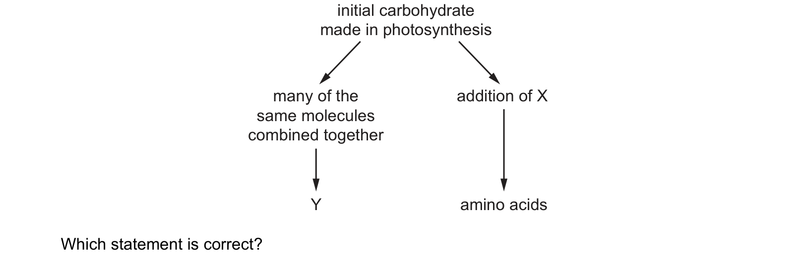 Diagram from the Cambridge Co-ordinated Sciences 0654 Paper 2 May/June 2023 paper, variant 3, question 5.