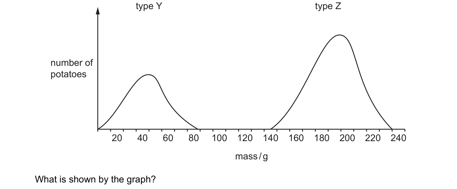 Diagram from the Cambridge Co-ordinated Sciences 0654 Paper 1 May/June 2024 paper, variant 1, question 11.