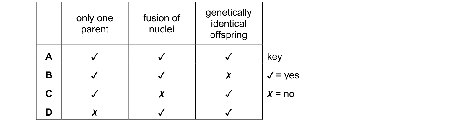 Table from the Cambridge Co-ordinated Sciences 0654 Paper 2 May/June 2024 paper, variant 1, question 10.