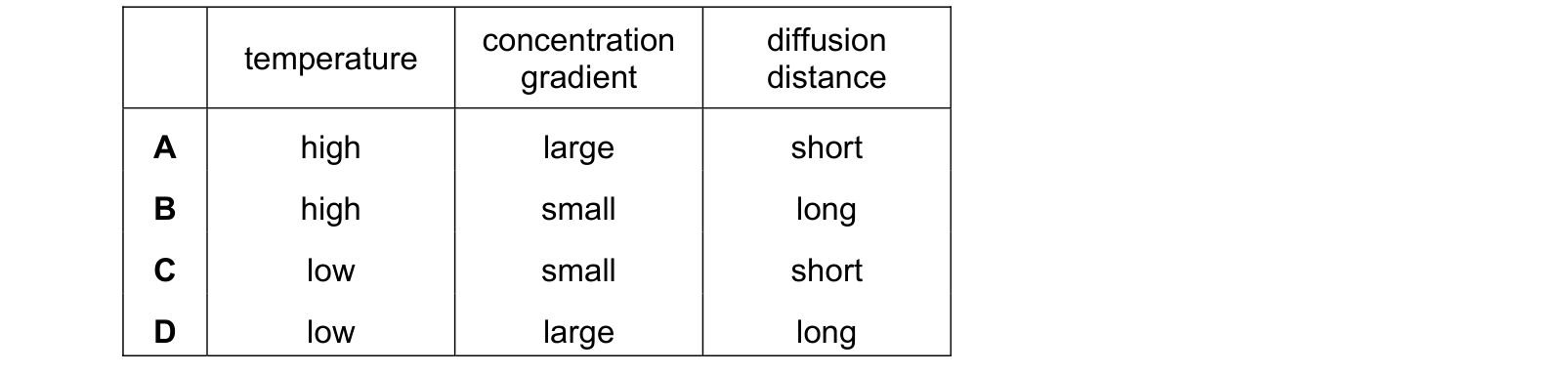 Table from the Cambridge Co-ordinated Sciences 0654 Paper 2 May/June 2024 paper, variant 1, question 2.