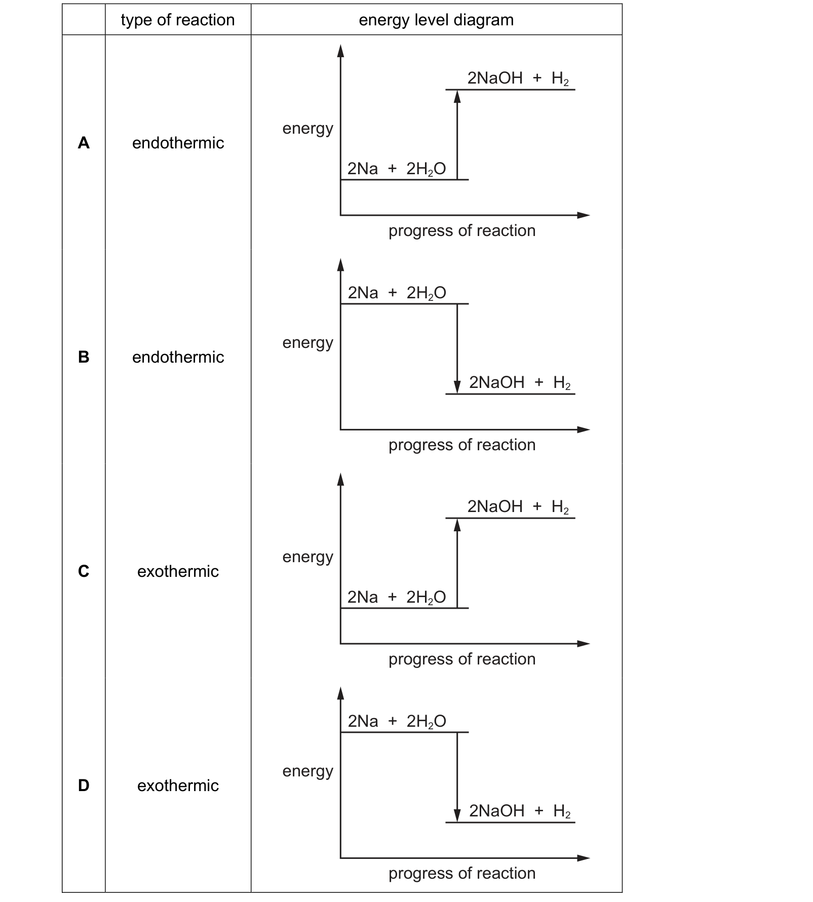 Diagram from the Cambridge Co-ordinated Sciences 0654 Paper 2 May/June 2024 paper, variant 1, question 20.