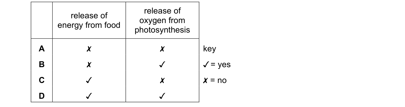 Table from the Cambridge Co-ordinated Sciences 0654 Paper 2 May/June 2024 paper, variant 2, question 1.
