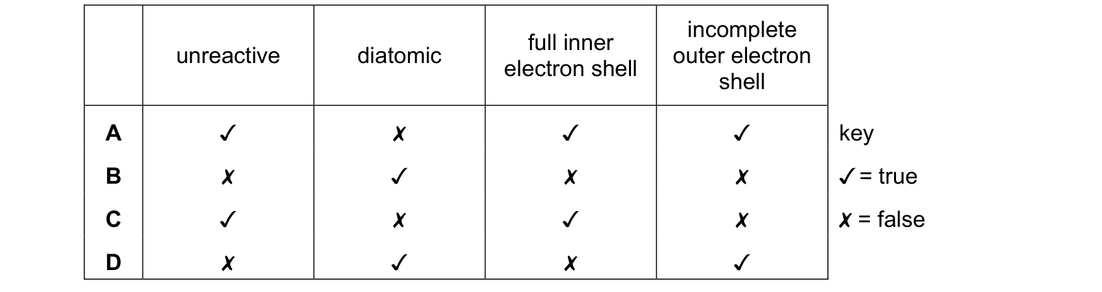 Table from the Cambridge Co-ordinated Sciences 0654 Paper 2 May/June 2024 paper, variant 3, question 22.