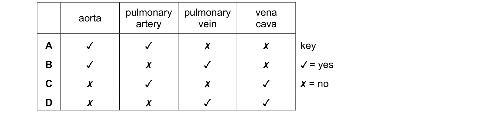 Table from the Cambridge Co-ordinated Sciences 0654 Paper 2 May/June 2024 paper, variant 3, question 7.