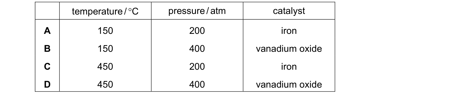 Table from the Cambridge Co-ordinated Sciences 0654 Paper 2 October/November 2020 paper, variant 1, question 24.