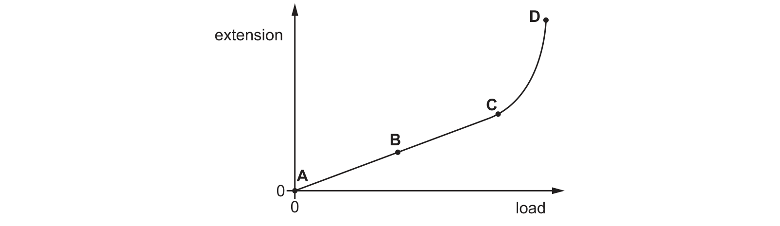 Diagram from the Cambridge Co-ordinated Sciences 0654 Paper 2 October/November 2020 paper, variant 1, question 29.
