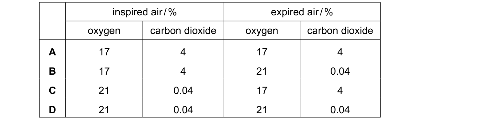 Table from the Cambridge Co-ordinated Sciences 0654 Paper 2 October/November 2020 paper, variant 2, question 8.
