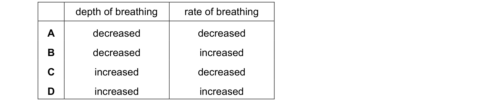 Table from the Cambridge Co-ordinated Sciences 0654 Paper 1 October/November 2021 paper, variant 3, question 8.
