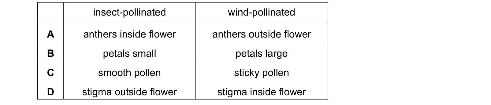 Table from the Cambridge Co-ordinated Sciences 0654 Paper 2 October/November 2021 paper, variant 1, question 10.