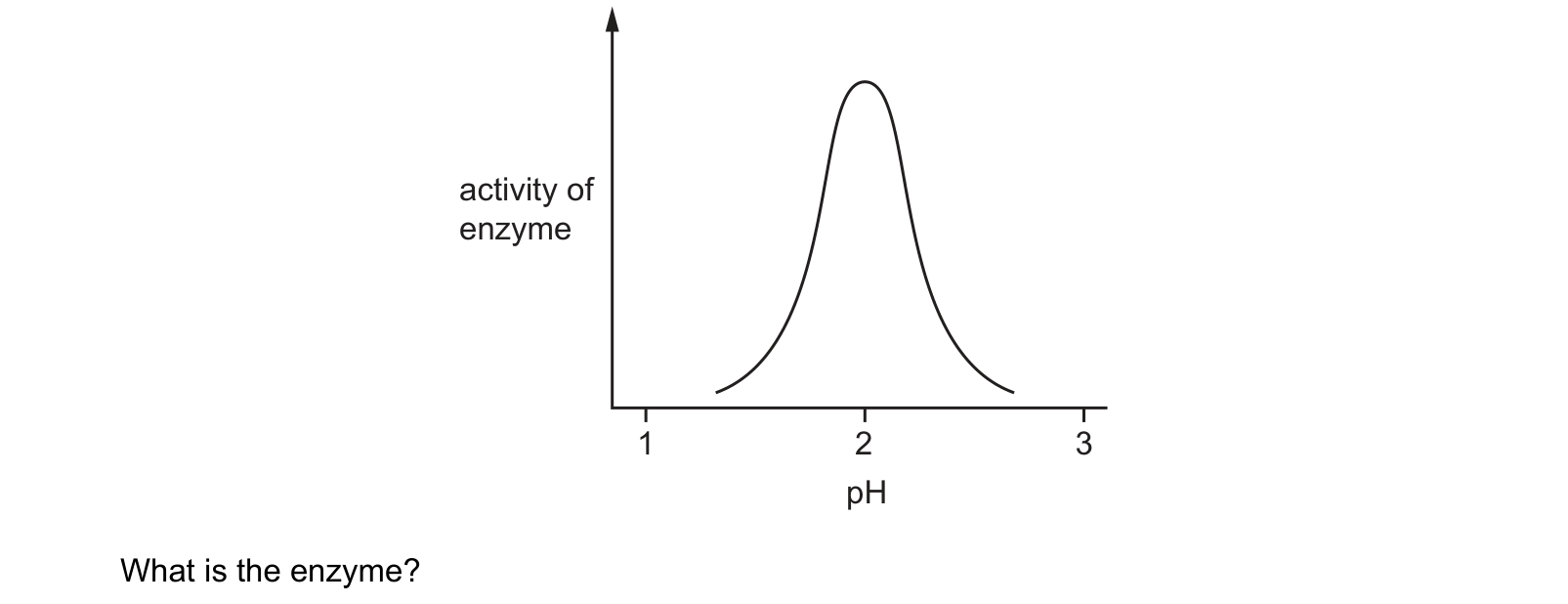 Diagram from the Cambridge Co-ordinated Sciences 0654 Paper 2 October/November 2021 paper, variant 1, question 4.