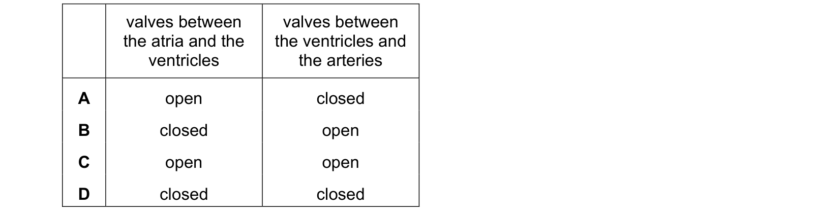 Table from the Cambridge Co-ordinated Sciences 0654 Paper 2 October/November 2021 paper, variant 1, question 7.