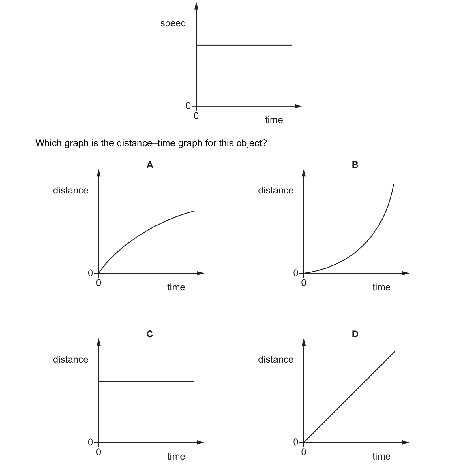Diagram from the Cambridge Co-ordinated Sciences 0654 Paper 1 October/November 2022 paper, variant 1, question 28.
